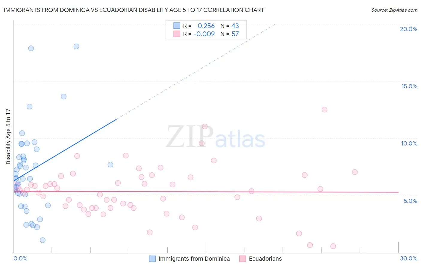 Immigrants from Dominica vs Ecuadorian Disability Age 5 to 17