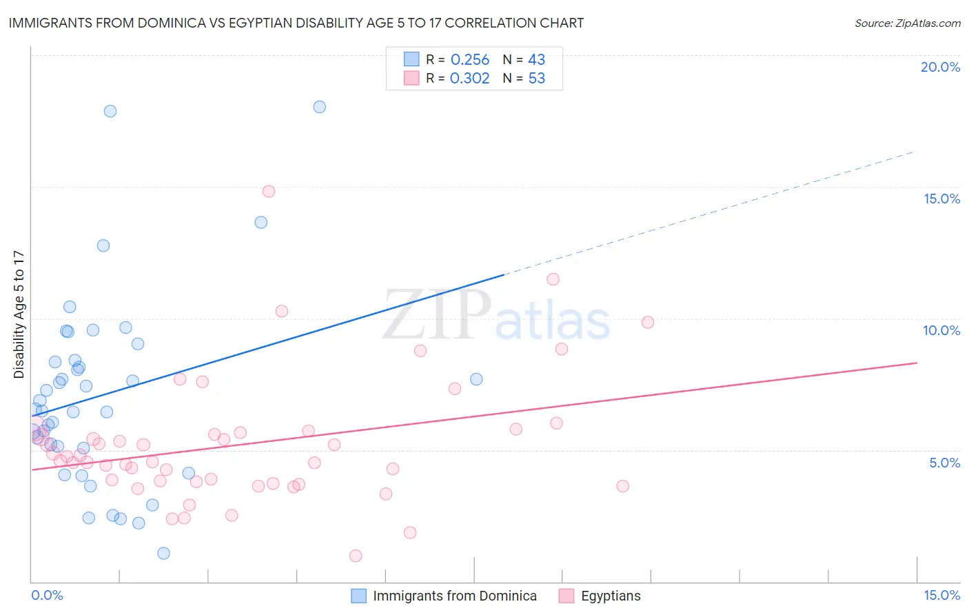 Immigrants from Dominica vs Egyptian Disability Age 5 to 17