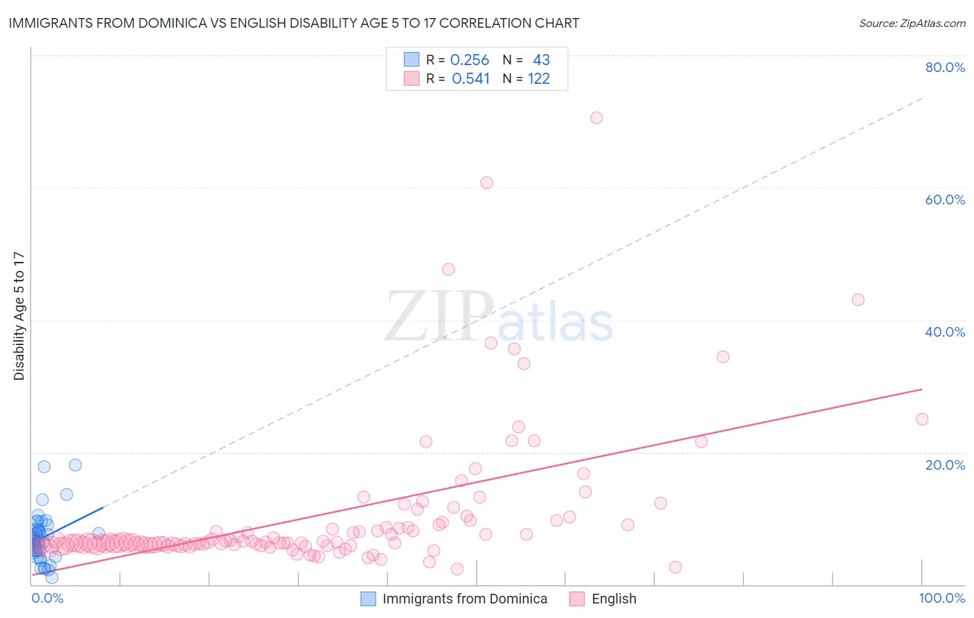 Immigrants from Dominica vs English Disability Age 5 to 17