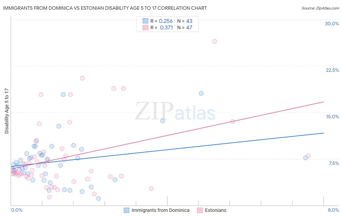 Immigrants from Dominica vs Estonian Disability Age 5 to 17