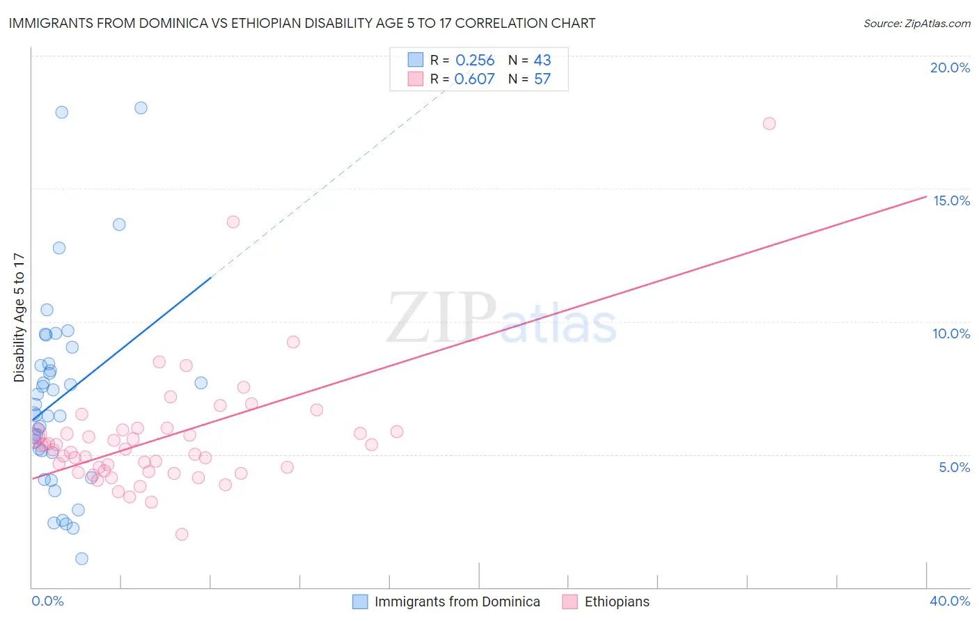 Immigrants from Dominica vs Ethiopian Disability Age 5 to 17