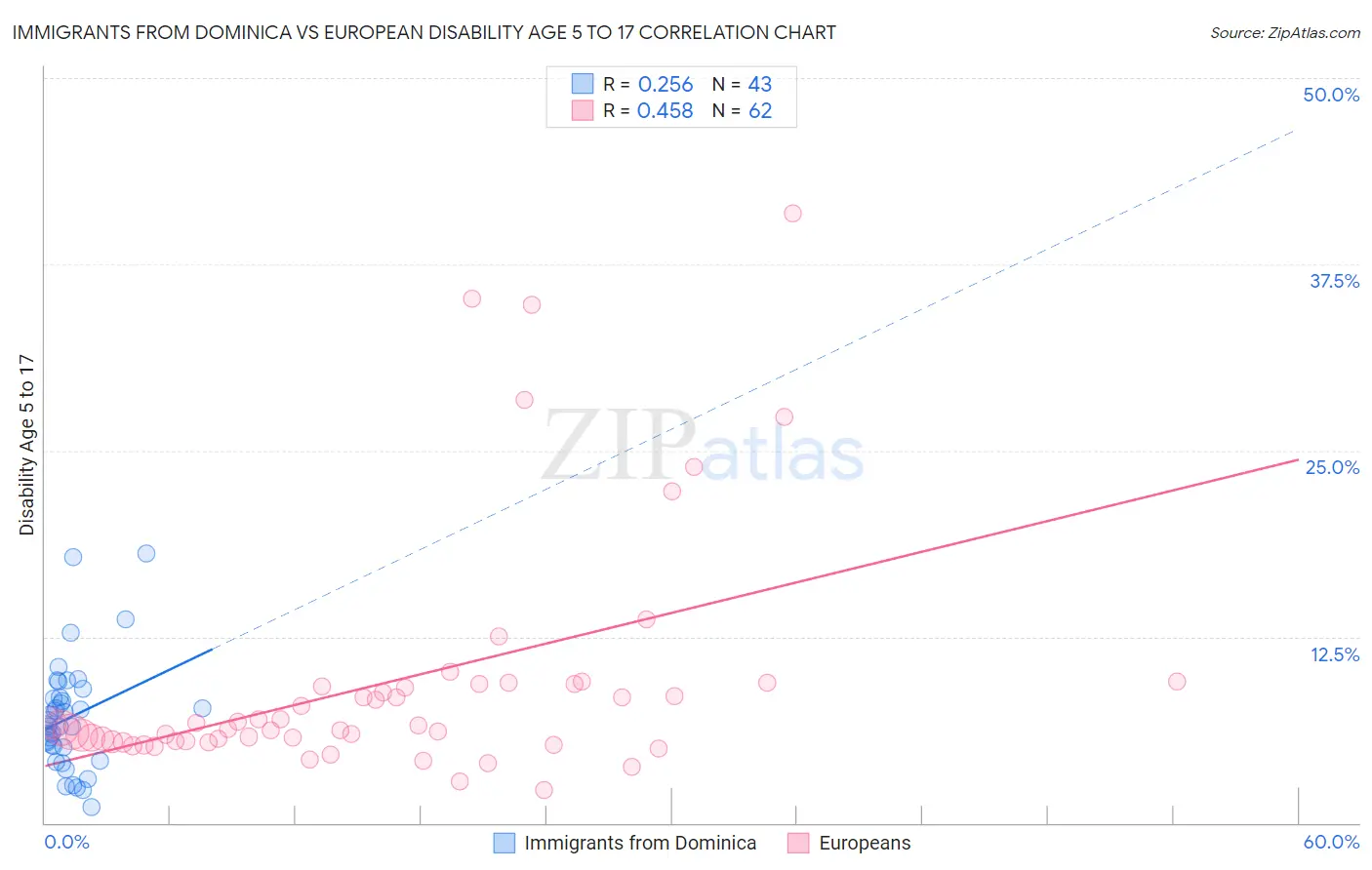 Immigrants from Dominica vs European Disability Age 5 to 17
