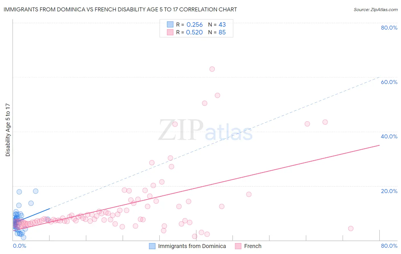 Immigrants from Dominica vs French Disability Age 5 to 17