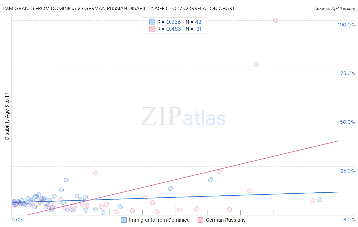 Immigrants from Dominica vs German Russian Disability Age 5 to 17
