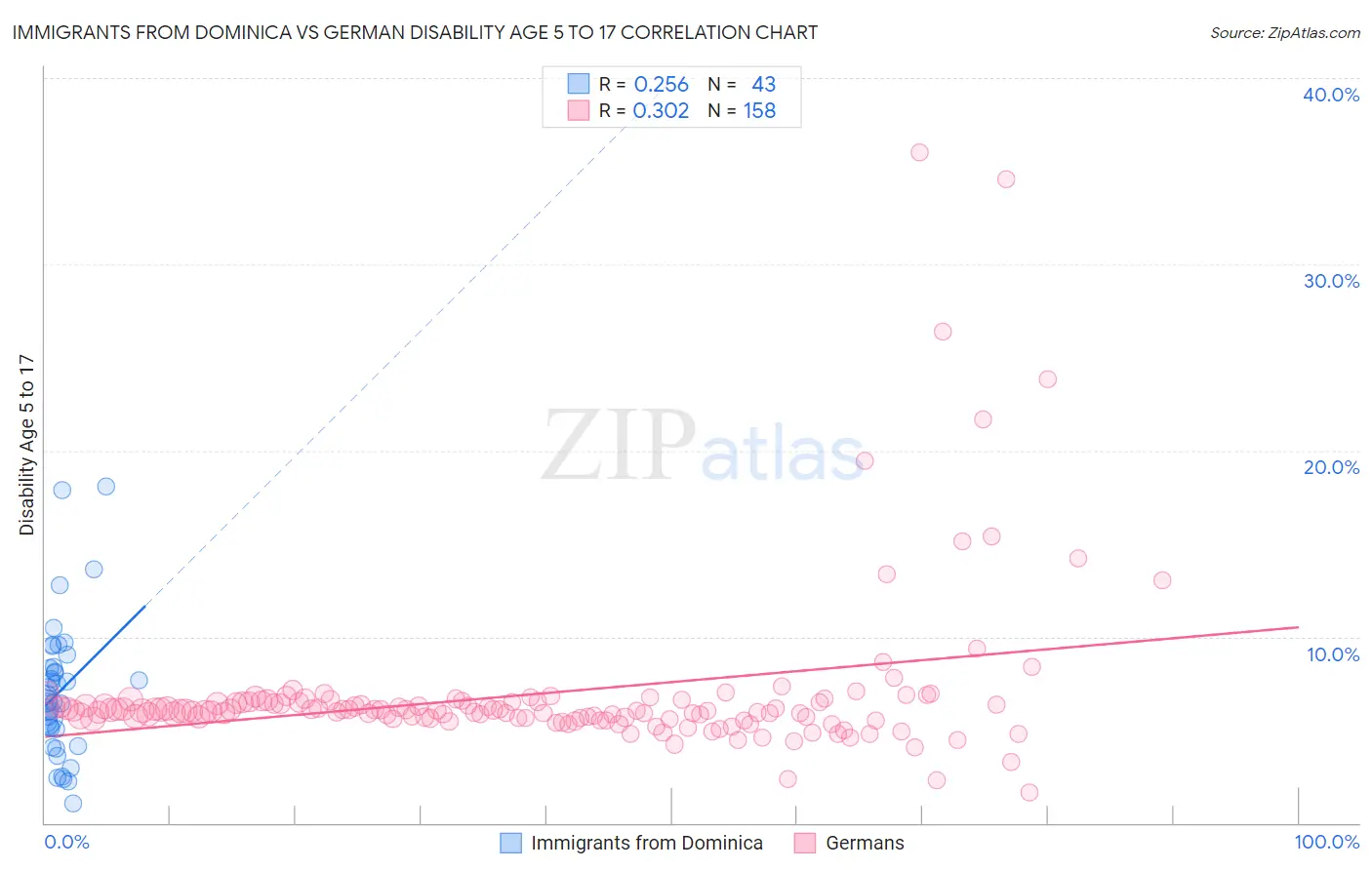 Immigrants from Dominica vs German Disability Age 5 to 17