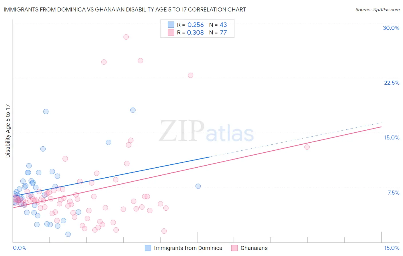 Immigrants from Dominica vs Ghanaian Disability Age 5 to 17