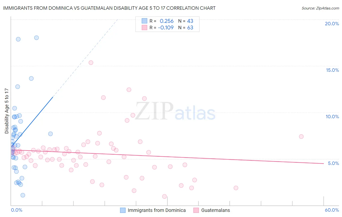 Immigrants from Dominica vs Guatemalan Disability Age 5 to 17
