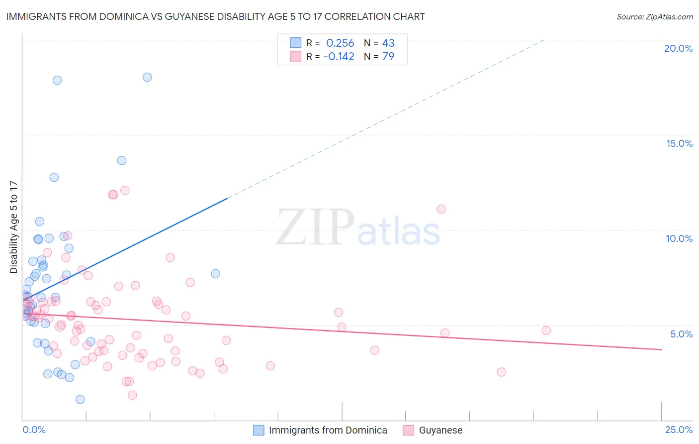 Immigrants from Dominica vs Guyanese Disability Age 5 to 17