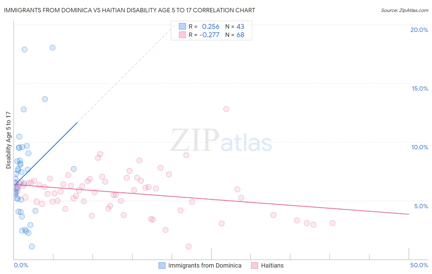 Immigrants from Dominica vs Haitian Disability Age 5 to 17