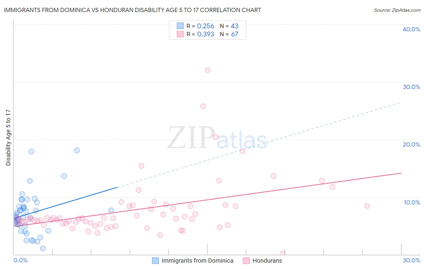 Immigrants from Dominica vs Honduran Disability Age 5 to 17