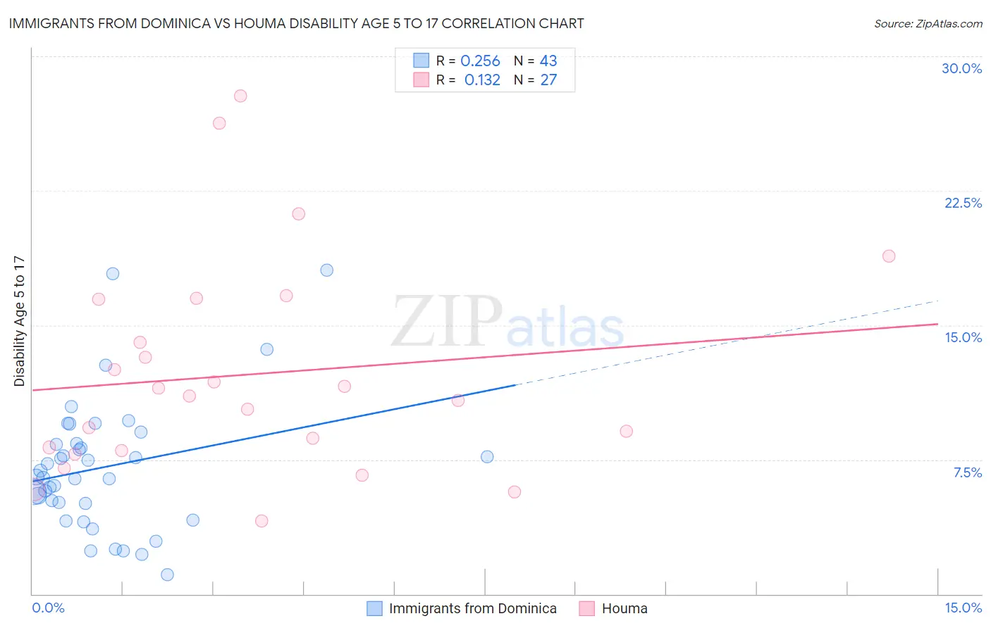 Immigrants from Dominica vs Houma Disability Age 5 to 17