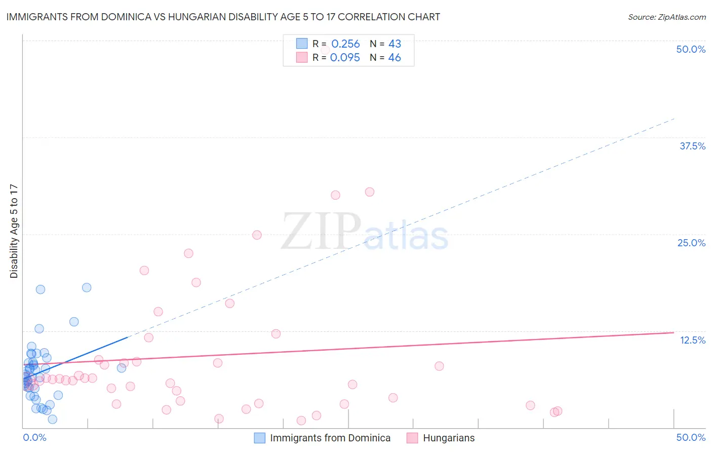 Immigrants from Dominica vs Hungarian Disability Age 5 to 17