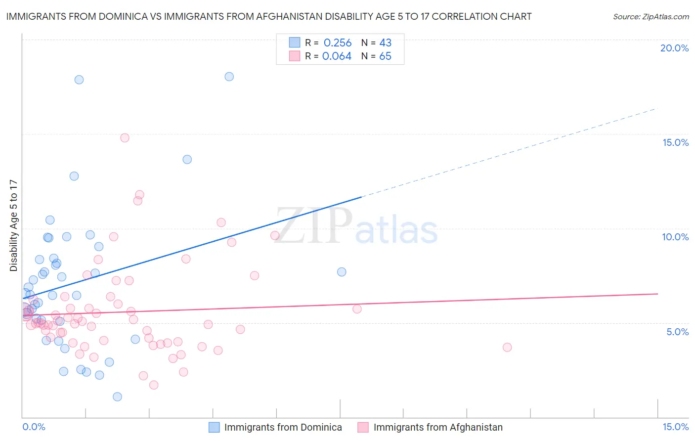 Immigrants from Dominica vs Immigrants from Afghanistan Disability Age 5 to 17