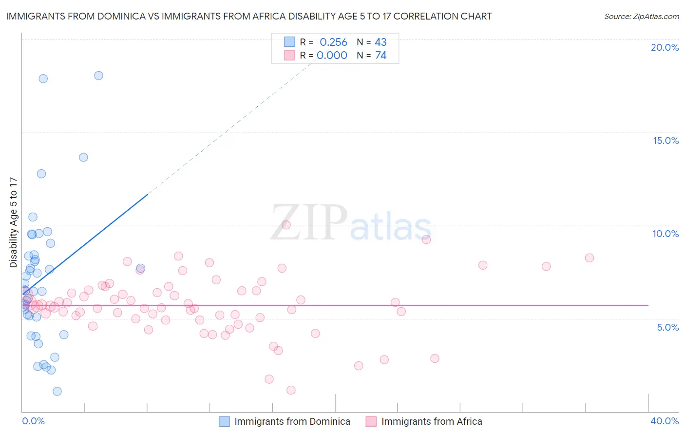 Immigrants from Dominica vs Immigrants from Africa Disability Age 5 to 17