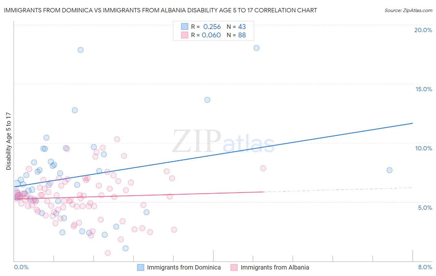 Immigrants from Dominica vs Immigrants from Albania Disability Age 5 to 17