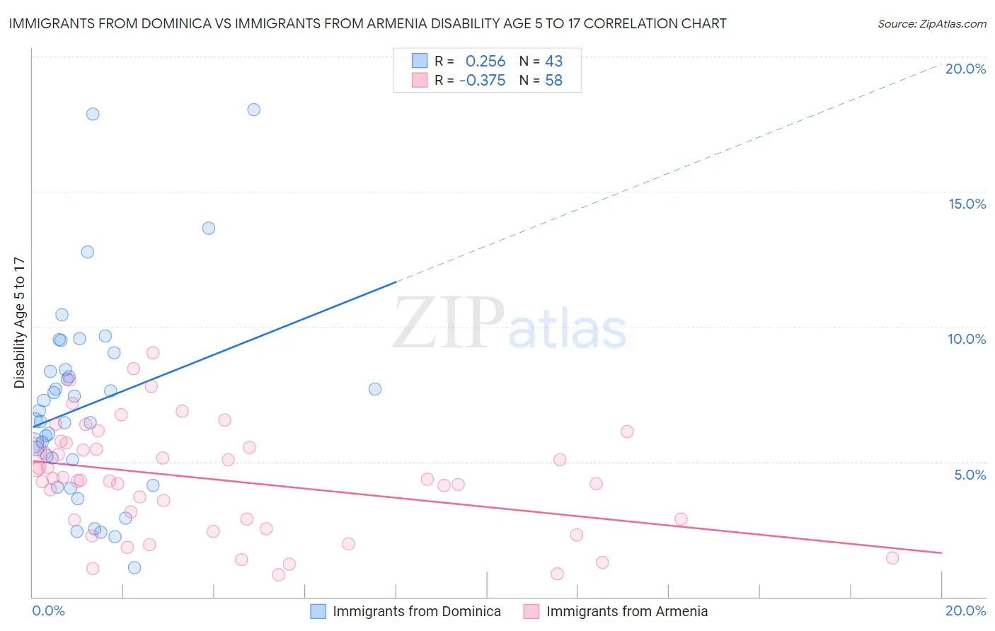 Immigrants from Dominica vs Immigrants from Armenia Disability Age 5 to 17