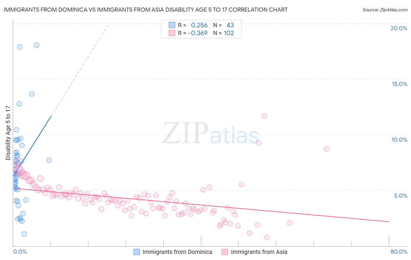 Immigrants from Dominica vs Immigrants from Asia Disability Age 5 to 17