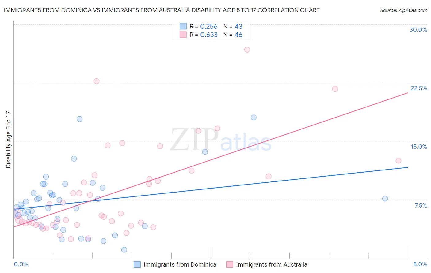 Immigrants from Dominica vs Immigrants from Australia Disability Age 5 to 17