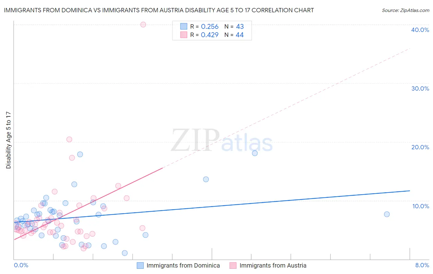 Immigrants from Dominica vs Immigrants from Austria Disability Age 5 to 17