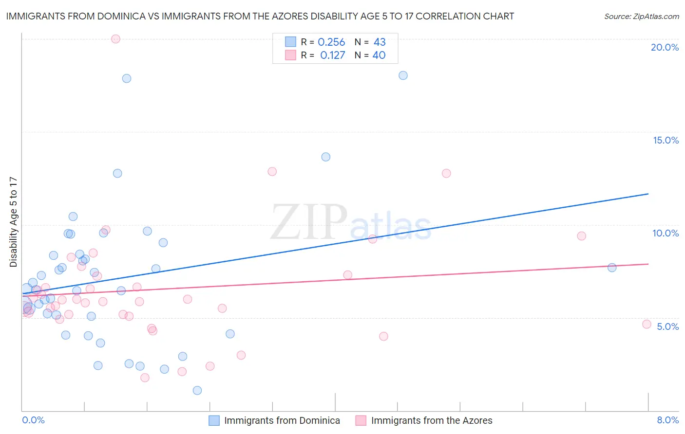 Immigrants from Dominica vs Immigrants from the Azores Disability Age 5 to 17