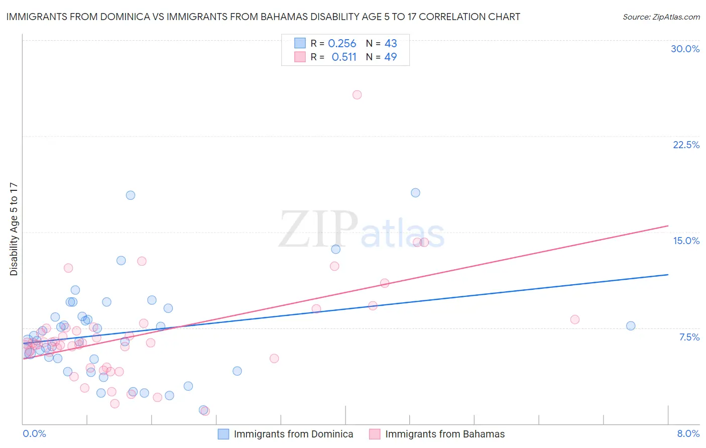Immigrants from Dominica vs Immigrants from Bahamas Disability Age 5 to 17