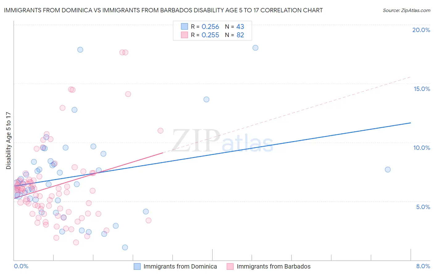 Immigrants from Dominica vs Immigrants from Barbados Disability Age 5 to 17
