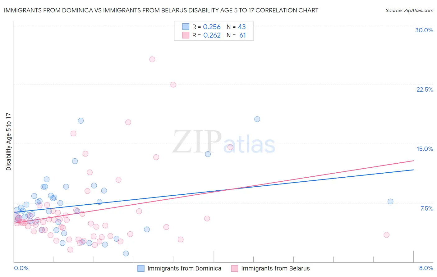 Immigrants from Dominica vs Immigrants from Belarus Disability Age 5 to 17