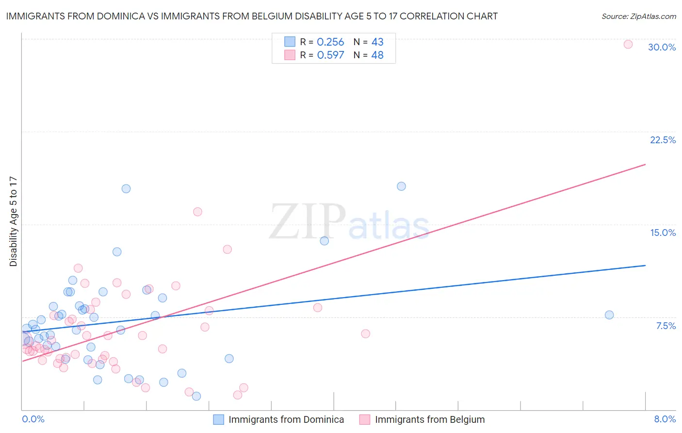 Immigrants from Dominica vs Immigrants from Belgium Disability Age 5 to 17