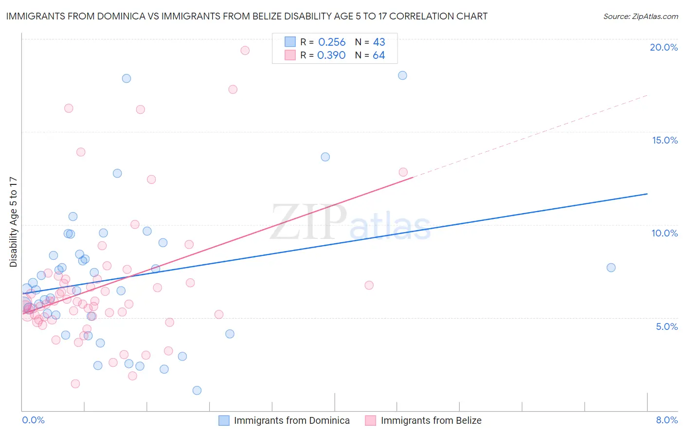 Immigrants from Dominica vs Immigrants from Belize Disability Age 5 to 17