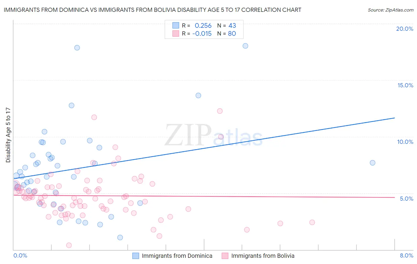 Immigrants from Dominica vs Immigrants from Bolivia Disability Age 5 to 17