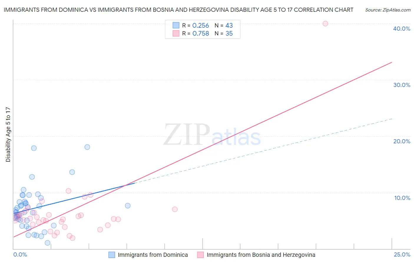 Immigrants from Dominica vs Immigrants from Bosnia and Herzegovina Disability Age 5 to 17