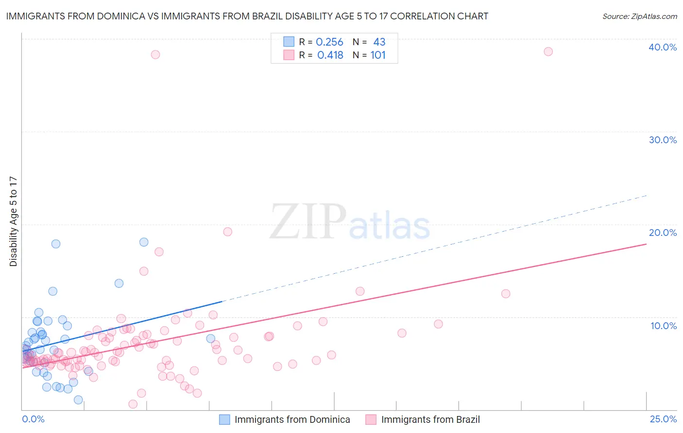 Immigrants from Dominica vs Immigrants from Brazil Disability Age 5 to 17