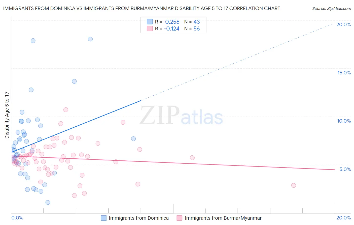 Immigrants from Dominica vs Immigrants from Burma/Myanmar Disability Age 5 to 17
