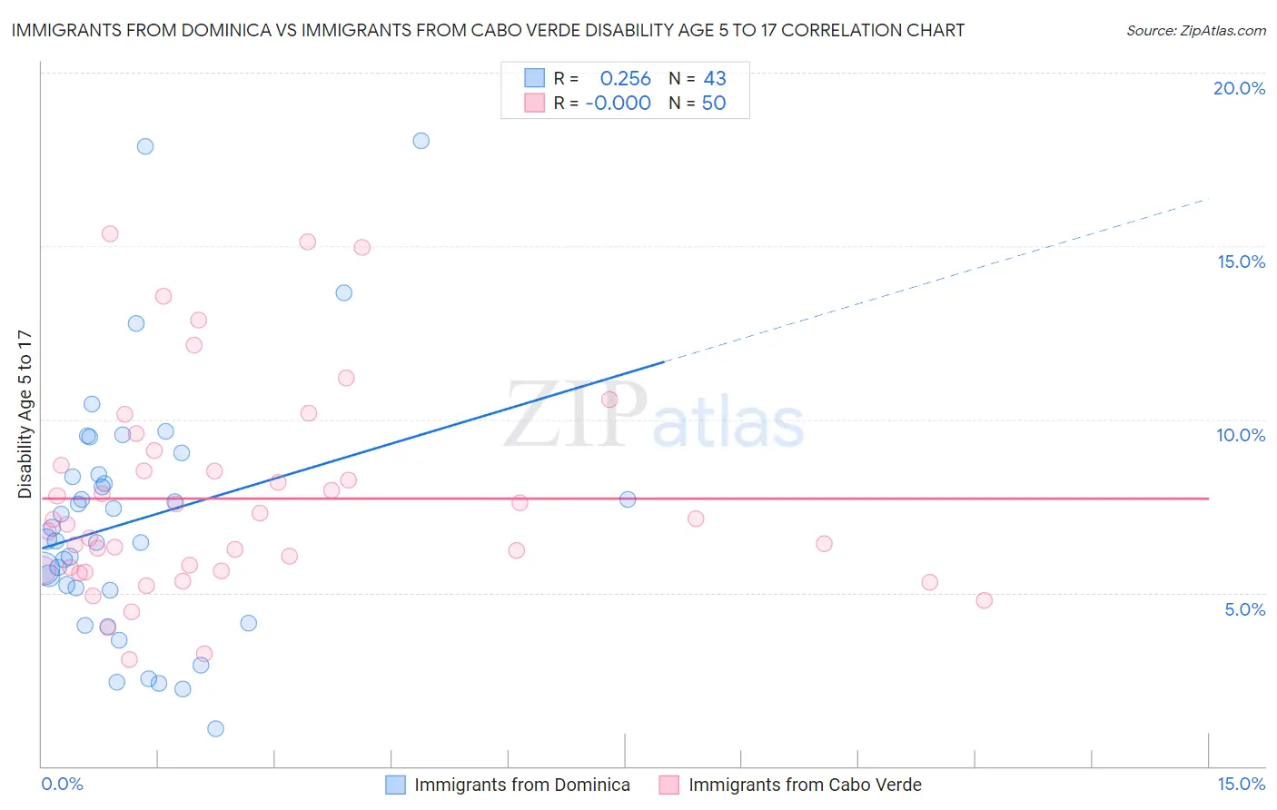 Immigrants from Dominica vs Immigrants from Cabo Verde Disability Age 5 to 17