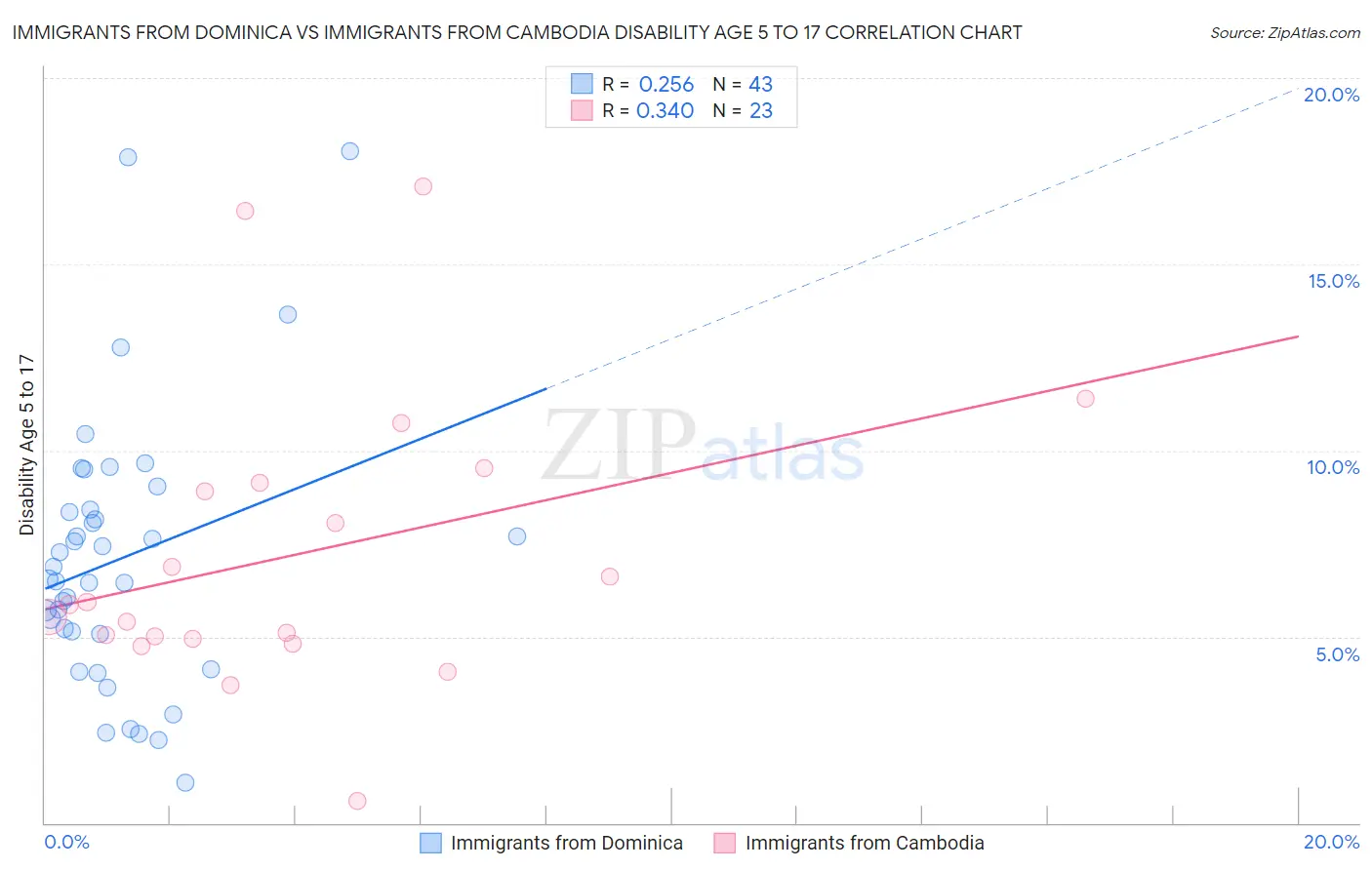 Immigrants from Dominica vs Immigrants from Cambodia Disability Age 5 to 17