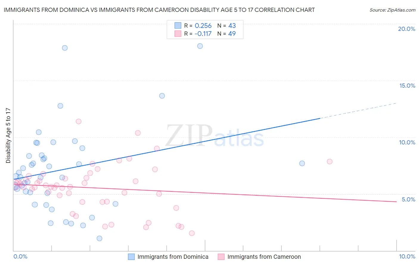 Immigrants from Dominica vs Immigrants from Cameroon Disability Age 5 to 17