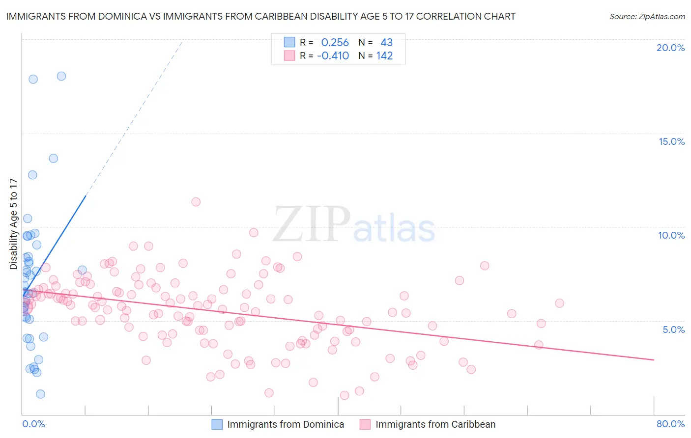 Immigrants from Dominica vs Immigrants from Caribbean Disability Age 5 to 17