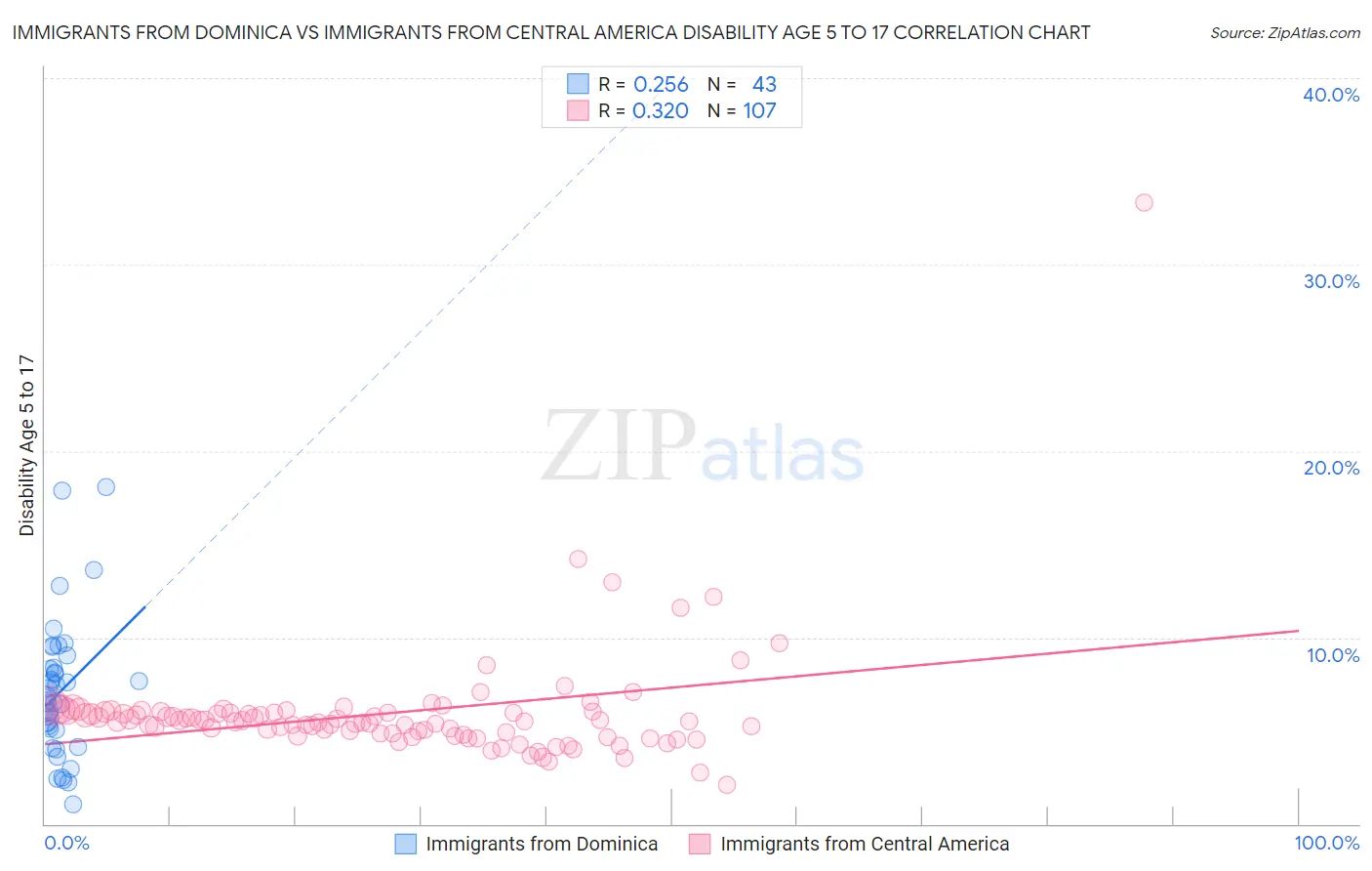 Immigrants from Dominica vs Immigrants from Central America Disability Age 5 to 17