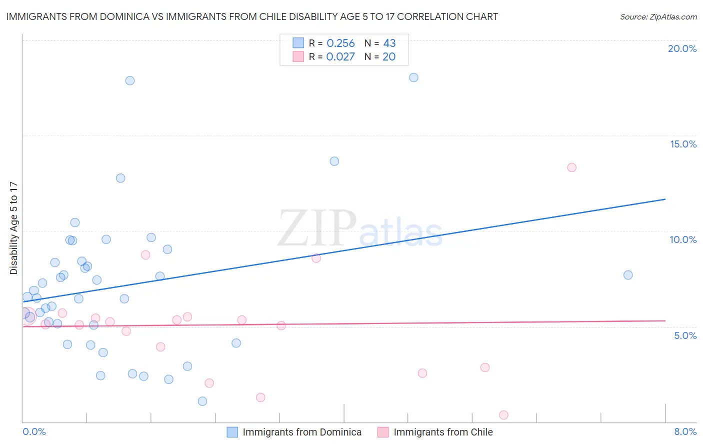 Immigrants from Dominica vs Immigrants from Chile Disability Age 5 to 17