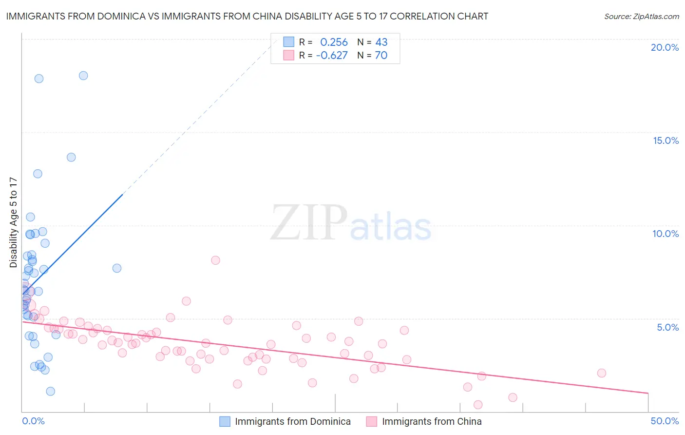 Immigrants from Dominica vs Immigrants from China Disability Age 5 to 17