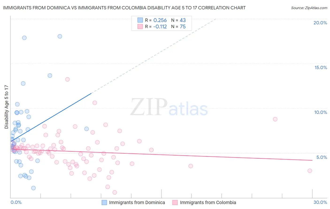 Immigrants from Dominica vs Immigrants from Colombia Disability Age 5 to 17