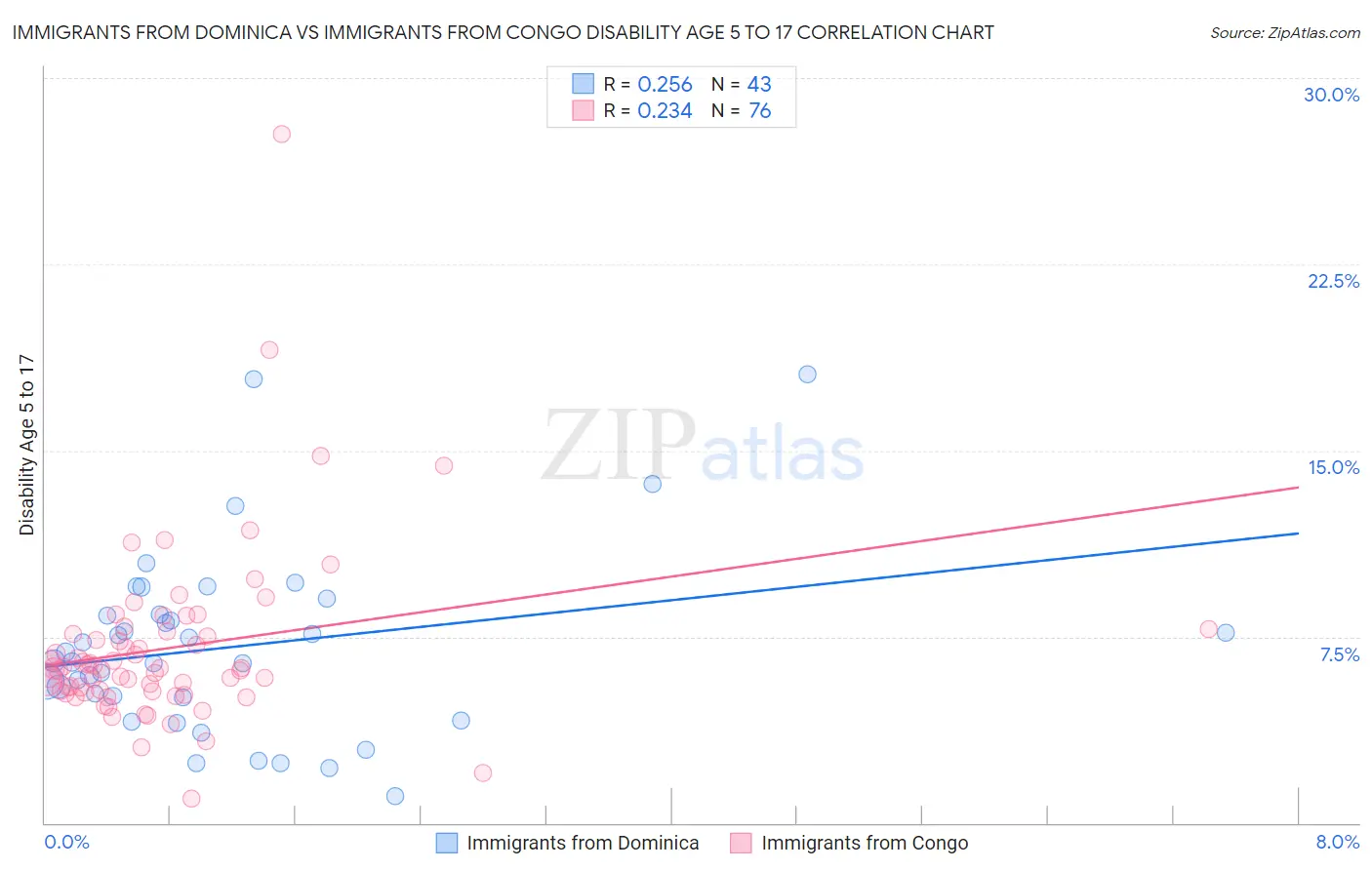 Immigrants from Dominica vs Immigrants from Congo Disability Age 5 to 17