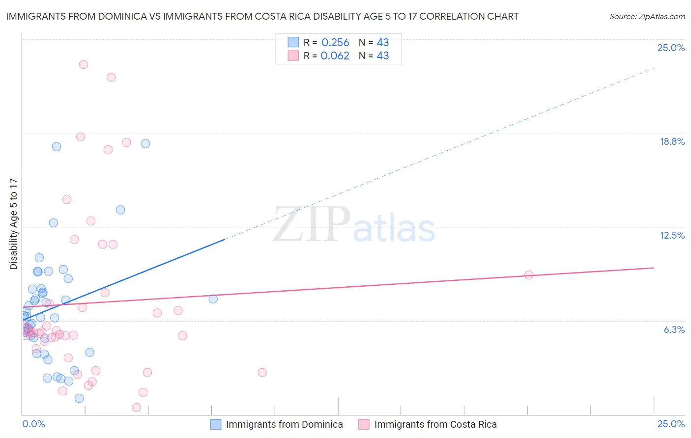 Immigrants from Dominica vs Immigrants from Costa Rica Disability Age 5 to 17