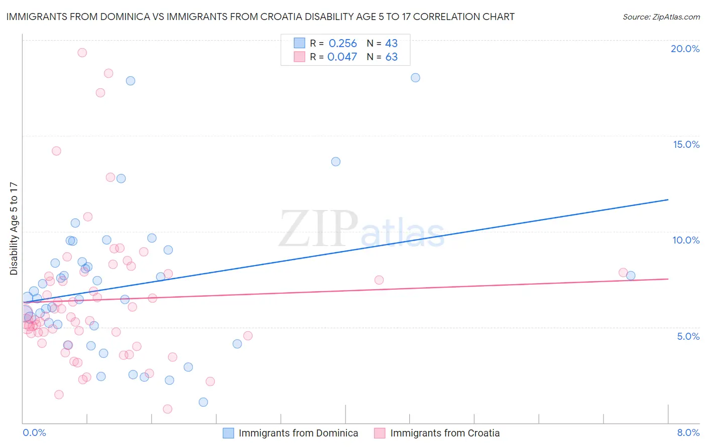 Immigrants from Dominica vs Immigrants from Croatia Disability Age 5 to 17