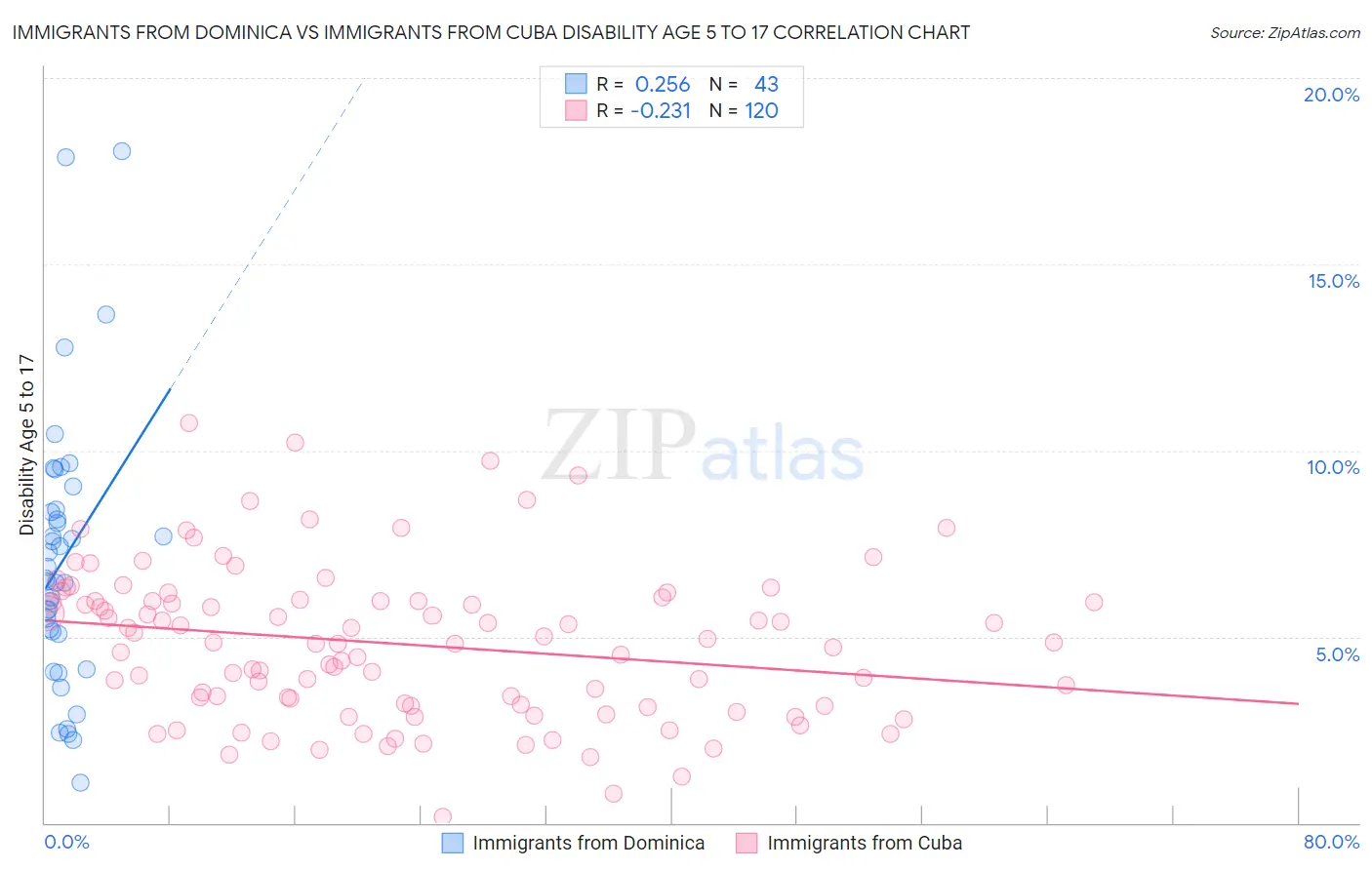 Immigrants from Dominica vs Immigrants from Cuba Disability Age 5 to 17