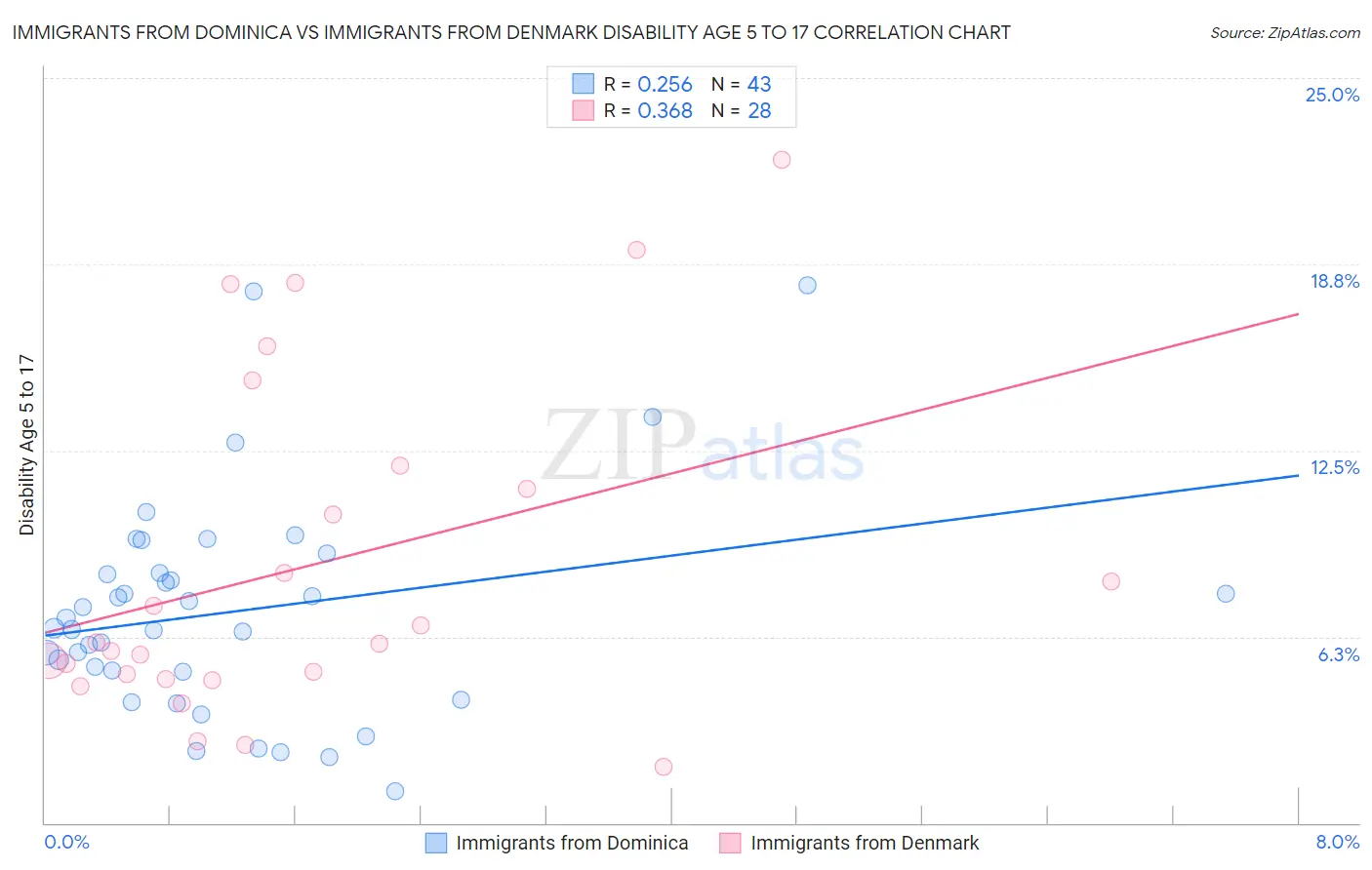 Immigrants from Dominica vs Immigrants from Denmark Disability Age 5 to 17