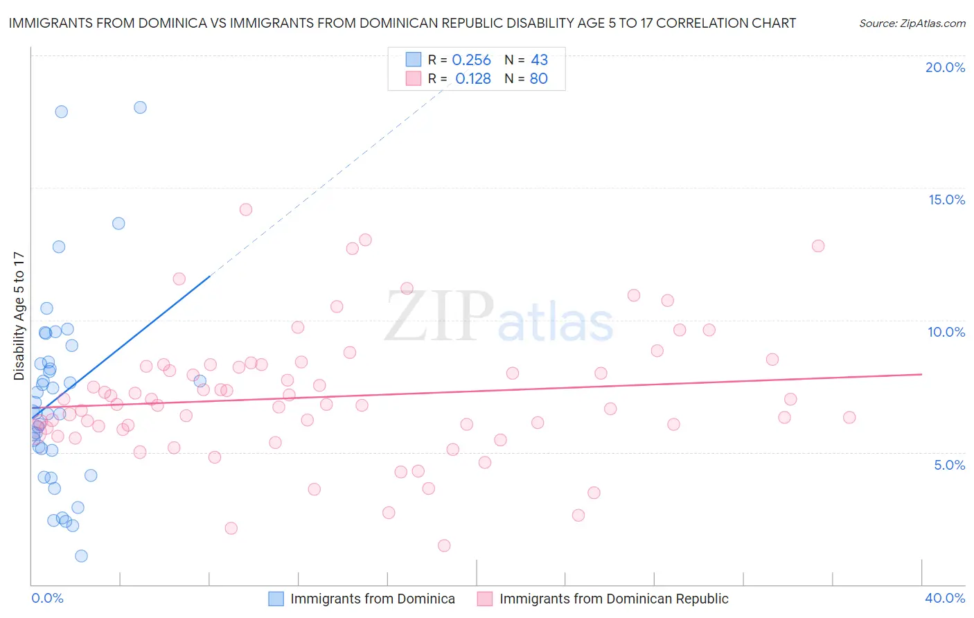 Immigrants from Dominica vs Immigrants from Dominican Republic Disability Age 5 to 17