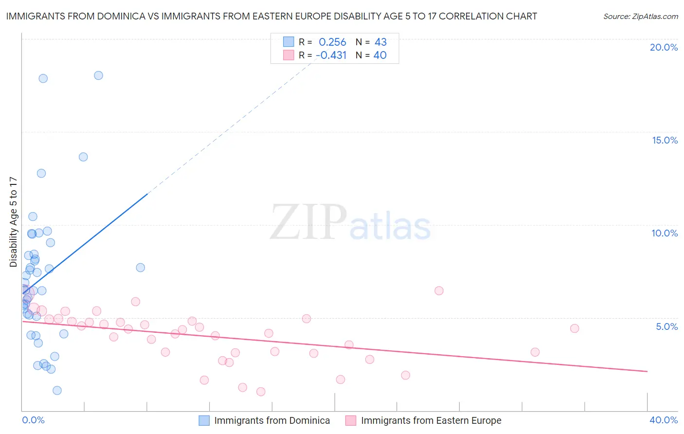 Immigrants from Dominica vs Immigrants from Eastern Europe Disability Age 5 to 17