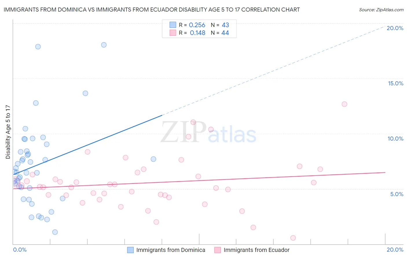 Immigrants from Dominica vs Immigrants from Ecuador Disability Age 5 to 17