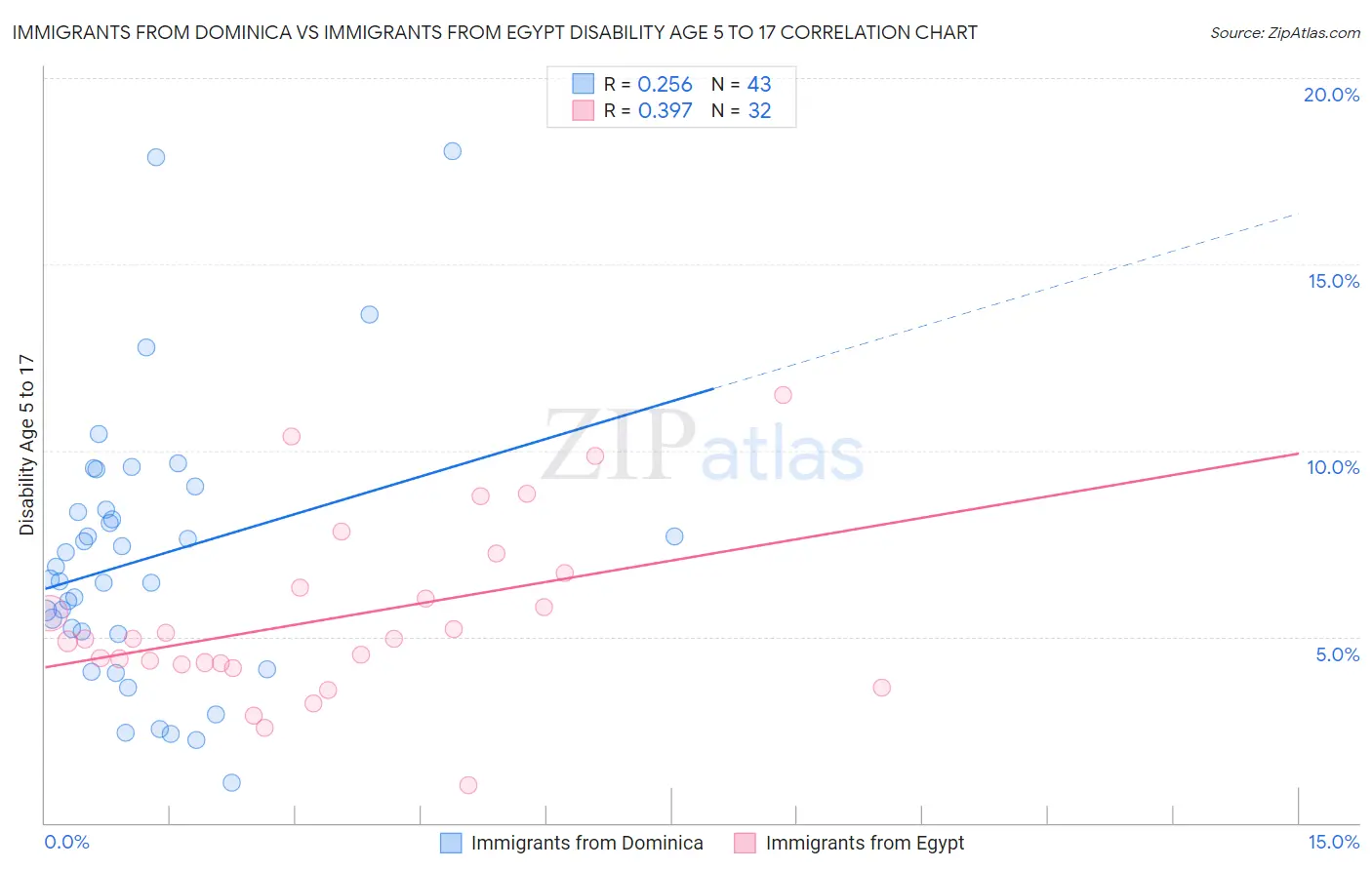 Immigrants from Dominica vs Immigrants from Egypt Disability Age 5 to 17